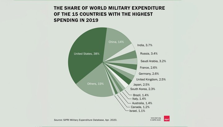Россия вошла в пятерку стран с наибольшими военными расходами