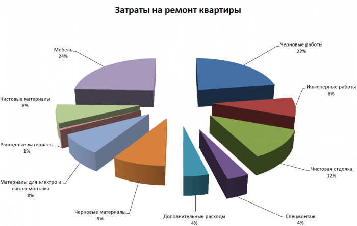 Как спланировать бюджет на ремонт и избежать непредвиденных затрат