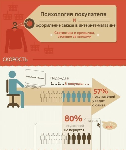 Психология покупателей и оформление заказа в интернет-магазине