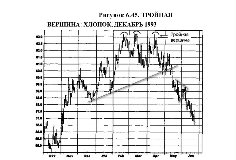 Популярные торговые паттерны