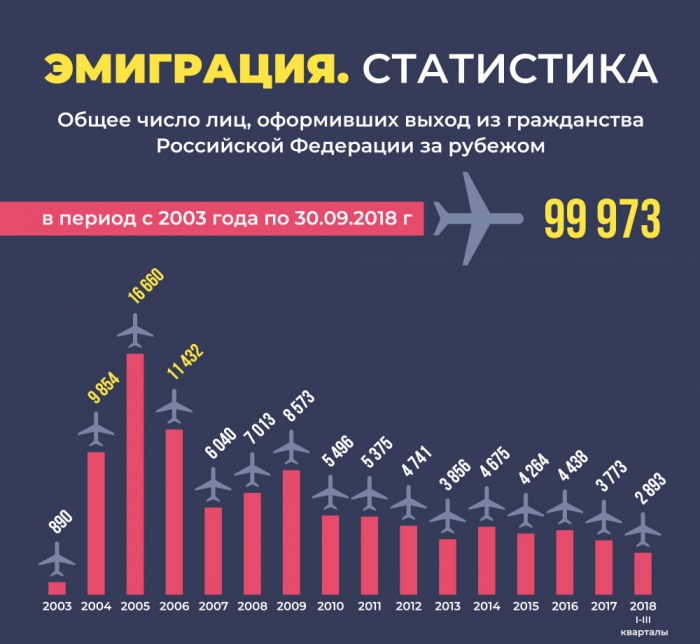 Количество переехать. Эмиграция из России статистика. Эмиграция из России статистика по годам. Эмиграция в Россию статистика. Эмиграция из России статистика по странам.