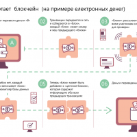 Как работает Блокчейн
