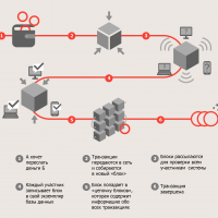 Как работает Блокчейн
