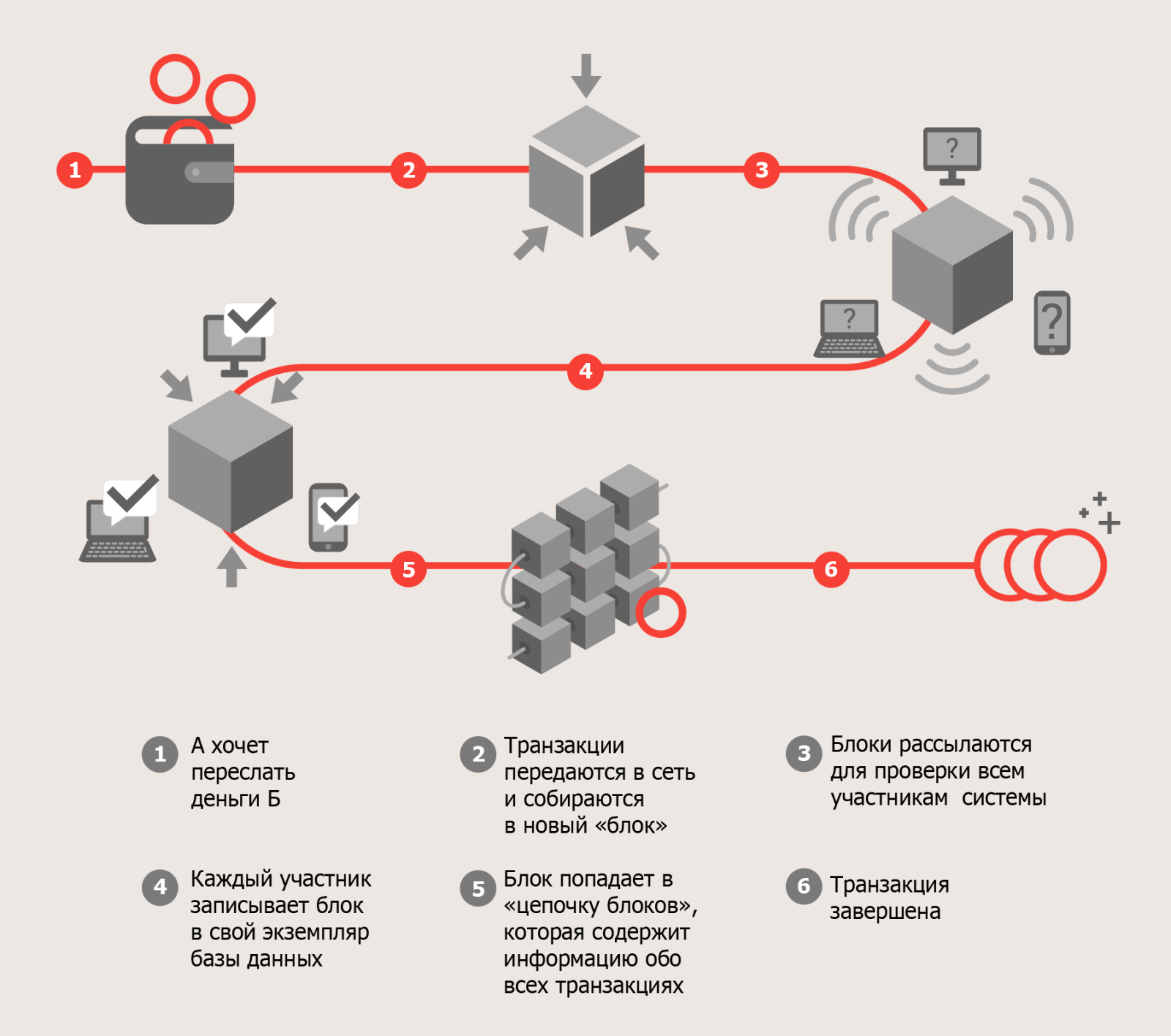 Экономическая транзакция. Схема блокчейна криптовалюты. Цепочка блоков блокчейн схема. Что такое блокчейн простыми словами для чайников. Схема транзакции биткоин.
