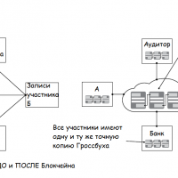 Как работает Блокчейн
