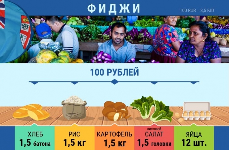 Какие продукты можно купить на 100 рублей в разных странах мира