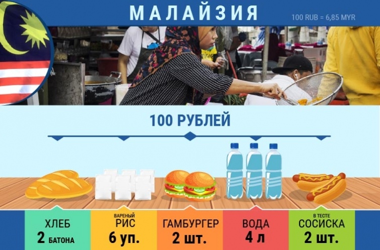 Какие продукты можно купить на 100 рублей в разных странах мира