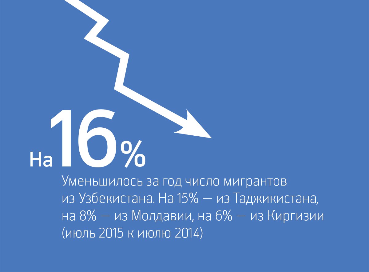 Россия и мигранты