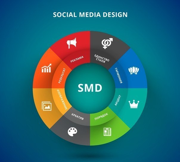 Оформление в социальных сетях: 8 основных правил SMD