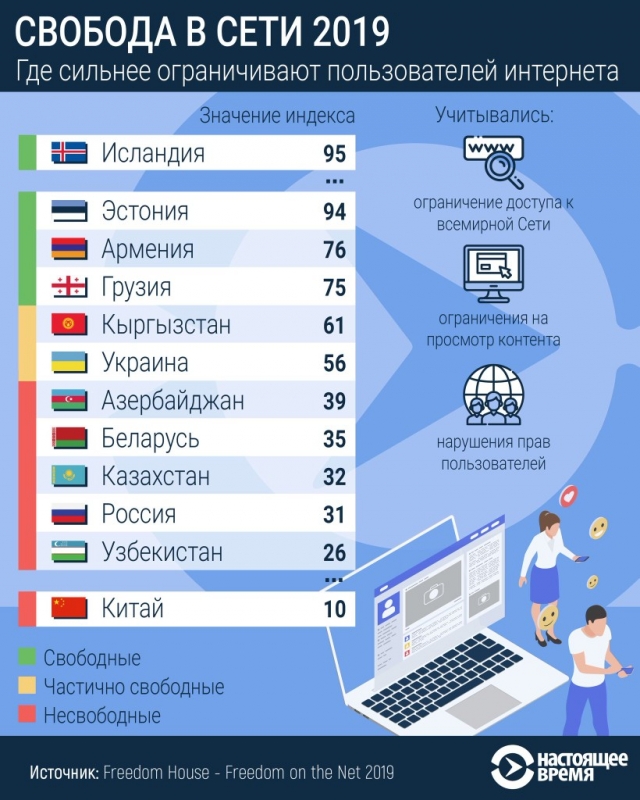 Россия набрала 31 балл из 100 в рейтинге свободы интернета. Ее обошли Украина и Беларусь